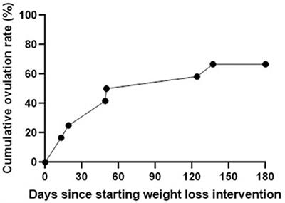 The impact of a group based, remotely delivered weight loss intervention in women with polycystic ovary syndrome on ovulation, quality of life and body composition